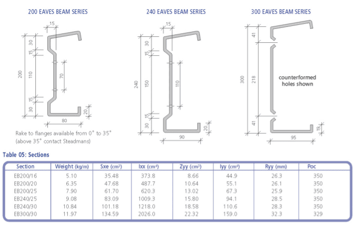 Eaves Beams Framework Cross section diagram and Dimensions